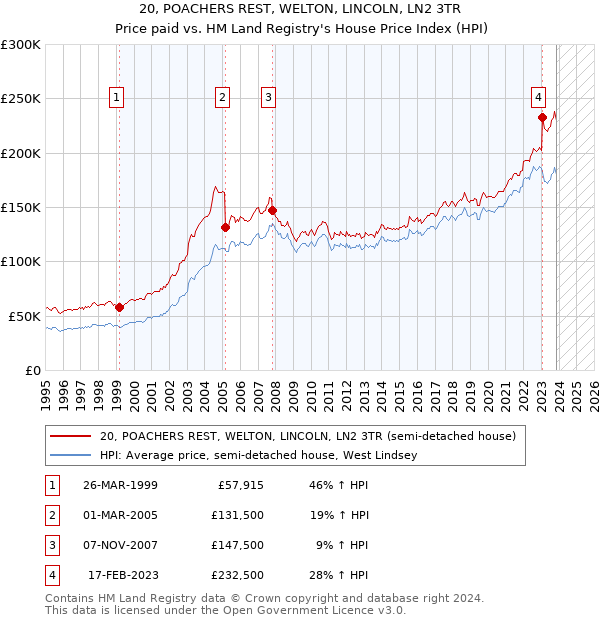 20, POACHERS REST, WELTON, LINCOLN, LN2 3TR: Price paid vs HM Land Registry's House Price Index