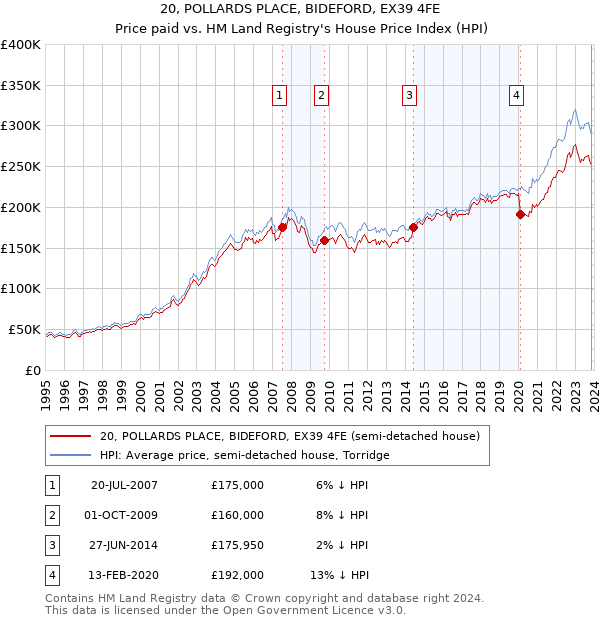 20, POLLARDS PLACE, BIDEFORD, EX39 4FE: Price paid vs HM Land Registry's House Price Index