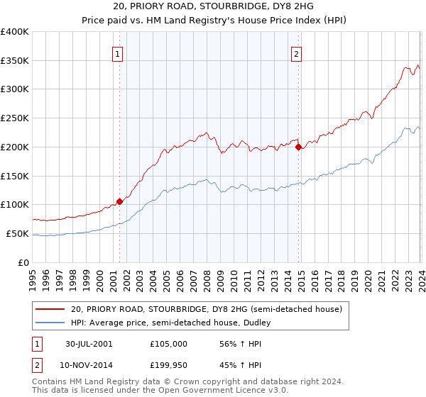 20, PRIORY ROAD, STOURBRIDGE, DY8 2HG: Price paid vs HM Land Registry's House Price Index