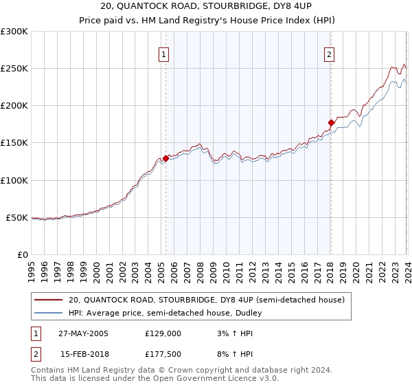 20, QUANTOCK ROAD, STOURBRIDGE, DY8 4UP: Price paid vs HM Land Registry's House Price Index