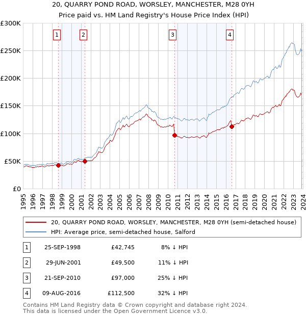 20, QUARRY POND ROAD, WORSLEY, MANCHESTER, M28 0YH: Price paid vs HM Land Registry's House Price Index