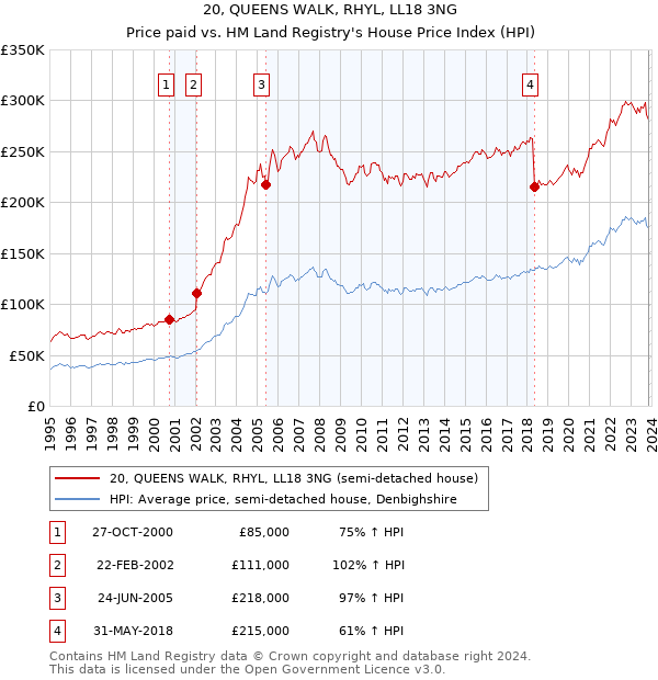 20, QUEENS WALK, RHYL, LL18 3NG: Price paid vs HM Land Registry's House Price Index