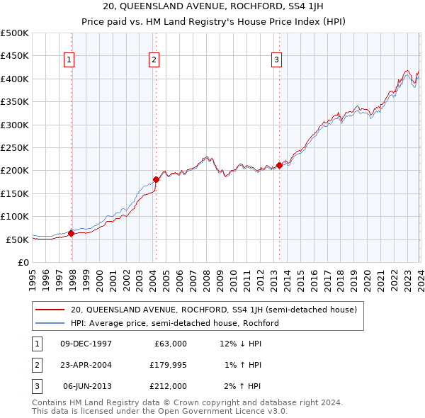 20, QUEENSLAND AVENUE, ROCHFORD, SS4 1JH: Price paid vs HM Land Registry's House Price Index