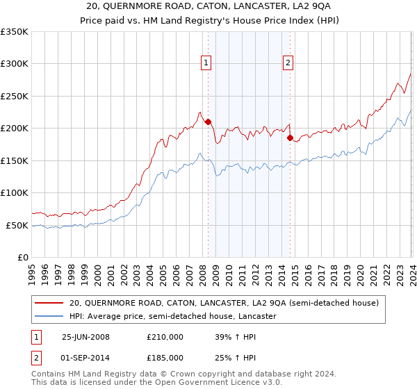 20, QUERNMORE ROAD, CATON, LANCASTER, LA2 9QA: Price paid vs HM Land Registry's House Price Index