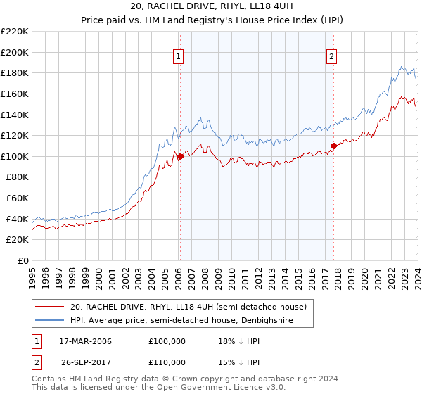 20, RACHEL DRIVE, RHYL, LL18 4UH: Price paid vs HM Land Registry's House Price Index