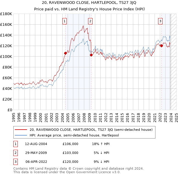 20, RAVENWOOD CLOSE, HARTLEPOOL, TS27 3JQ: Price paid vs HM Land Registry's House Price Index
