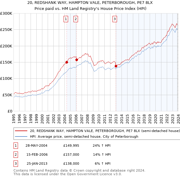 20, REDSHANK WAY, HAMPTON VALE, PETERBOROUGH, PE7 8LX: Price paid vs HM Land Registry's House Price Index