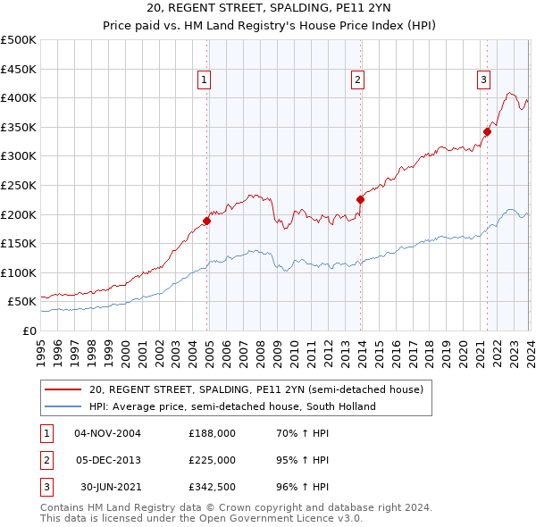20, REGENT STREET, SPALDING, PE11 2YN: Price paid vs HM Land Registry's House Price Index
