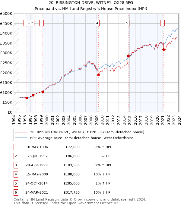 20, RISSINGTON DRIVE, WITNEY, OX28 5FG: Price paid vs HM Land Registry's House Price Index