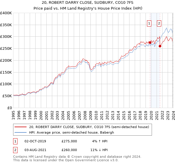 20, ROBERT DARRY CLOSE, SUDBURY, CO10 7FS: Price paid vs HM Land Registry's House Price Index