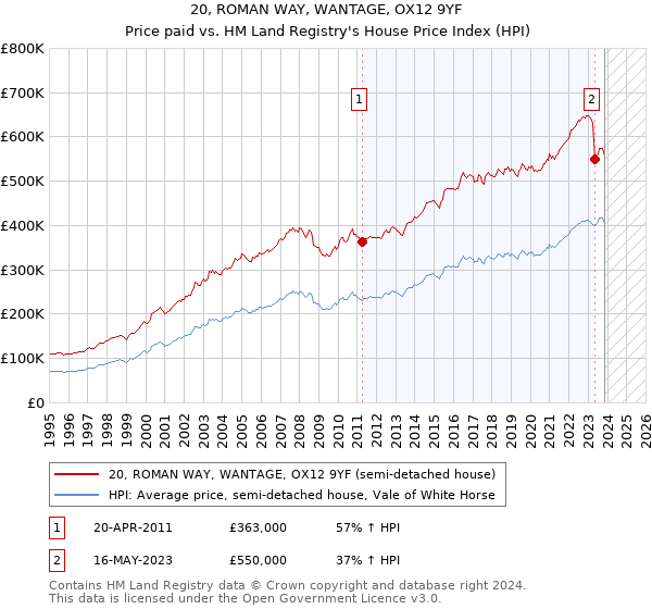 20, ROMAN WAY, WANTAGE, OX12 9YF: Price paid vs HM Land Registry's House Price Index