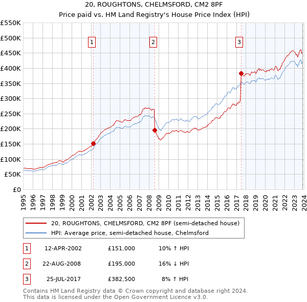 20, ROUGHTONS, CHELMSFORD, CM2 8PF: Price paid vs HM Land Registry's House Price Index