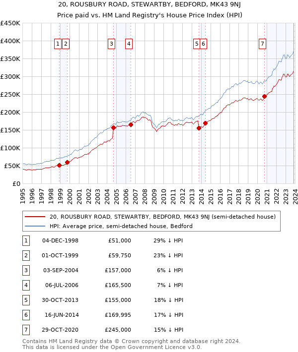 20, ROUSBURY ROAD, STEWARTBY, BEDFORD, MK43 9NJ: Price paid vs HM Land Registry's House Price Index