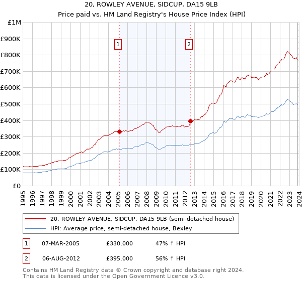 20, ROWLEY AVENUE, SIDCUP, DA15 9LB: Price paid vs HM Land Registry's House Price Index