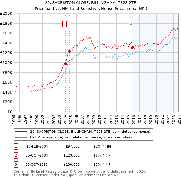 20, SACRISTON CLOSE, BILLINGHAM, TS23 2TE: Price paid vs HM Land Registry's House Price Index