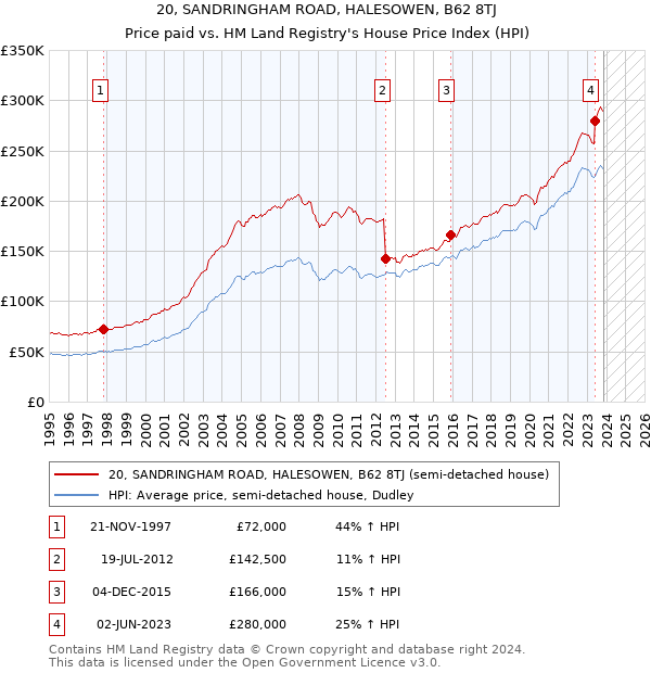 20, SANDRINGHAM ROAD, HALESOWEN, B62 8TJ: Price paid vs HM Land Registry's House Price Index