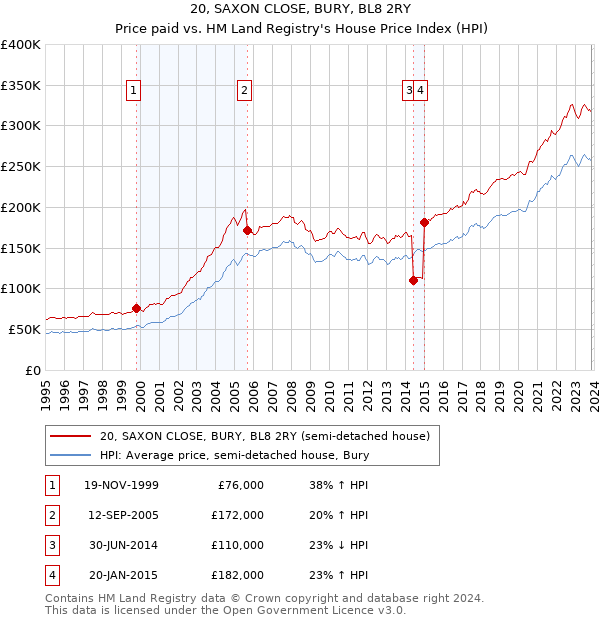 20, SAXON CLOSE, BURY, BL8 2RY: Price paid vs HM Land Registry's House Price Index