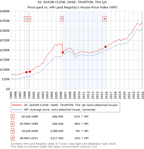 20, SAXON CLOSE, OAKE, TAUNTON, TA4 1JA: Price paid vs HM Land Registry's House Price Index