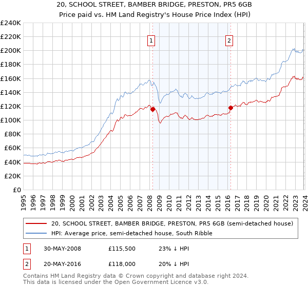 20, SCHOOL STREET, BAMBER BRIDGE, PRESTON, PR5 6GB: Price paid vs HM Land Registry's House Price Index