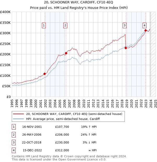 20, SCHOONER WAY, CARDIFF, CF10 4EQ: Price paid vs HM Land Registry's House Price Index