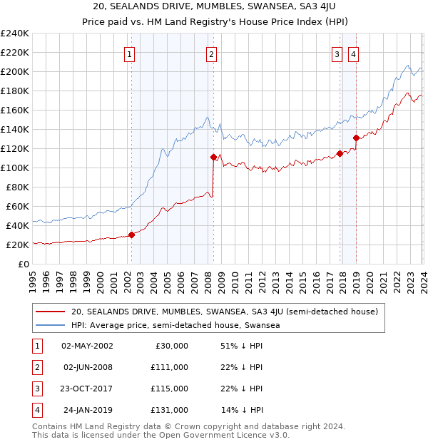 20, SEALANDS DRIVE, MUMBLES, SWANSEA, SA3 4JU: Price paid vs HM Land Registry's House Price Index