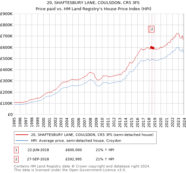 20, SHAFTESBURY LANE, COULSDON, CR5 3FS: Price paid vs HM Land Registry's House Price Index