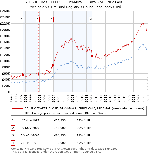 20, SHOEMAKER CLOSE, BRYNMAWR, EBBW VALE, NP23 4AU: Price paid vs HM Land Registry's House Price Index