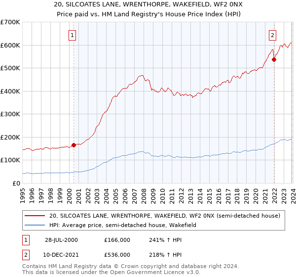 20, SILCOATES LANE, WRENTHORPE, WAKEFIELD, WF2 0NX: Price paid vs HM Land Registry's House Price Index