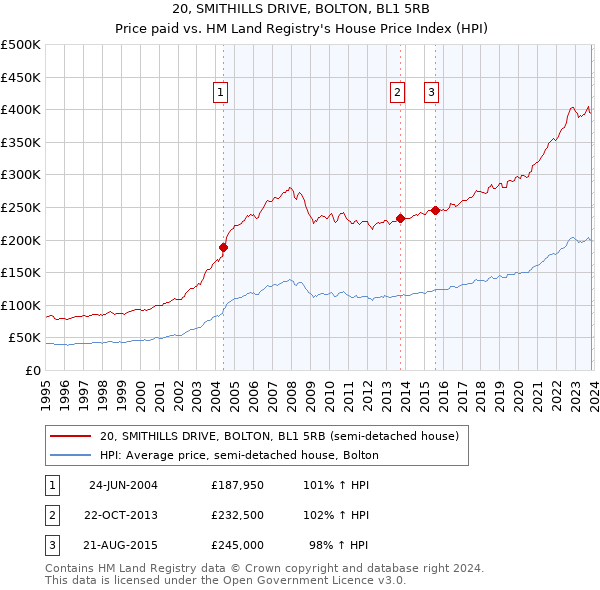 20, SMITHILLS DRIVE, BOLTON, BL1 5RB: Price paid vs HM Land Registry's House Price Index