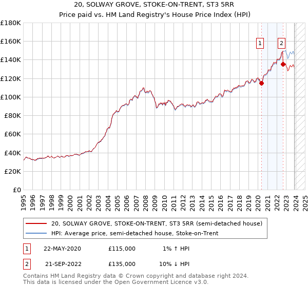 20, SOLWAY GROVE, STOKE-ON-TRENT, ST3 5RR: Price paid vs HM Land Registry's House Price Index