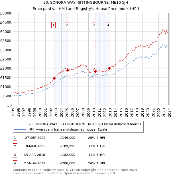20, SONORA WAY, SITTINGBOURNE, ME10 5JH: Price paid vs HM Land Registry's House Price Index