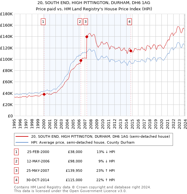 20, SOUTH END, HIGH PITTINGTON, DURHAM, DH6 1AG: Price paid vs HM Land Registry's House Price Index