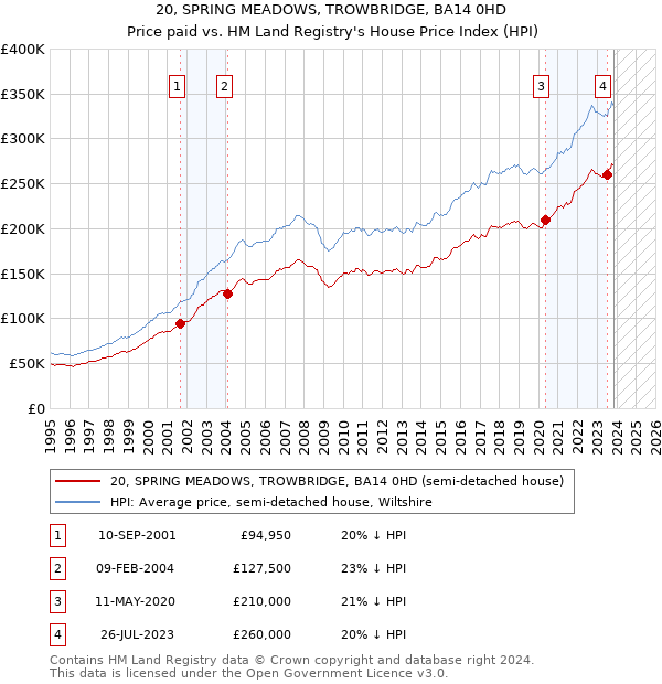 20, SPRING MEADOWS, TROWBRIDGE, BA14 0HD: Price paid vs HM Land Registry's House Price Index