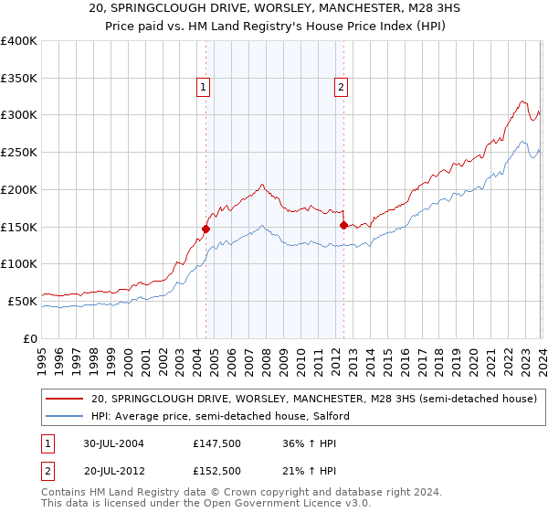 20, SPRINGCLOUGH DRIVE, WORSLEY, MANCHESTER, M28 3HS: Price paid vs HM Land Registry's House Price Index