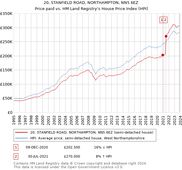 20, STANFIELD ROAD, NORTHAMPTON, NN5 6EZ: Price paid vs HM Land Registry's House Price Index