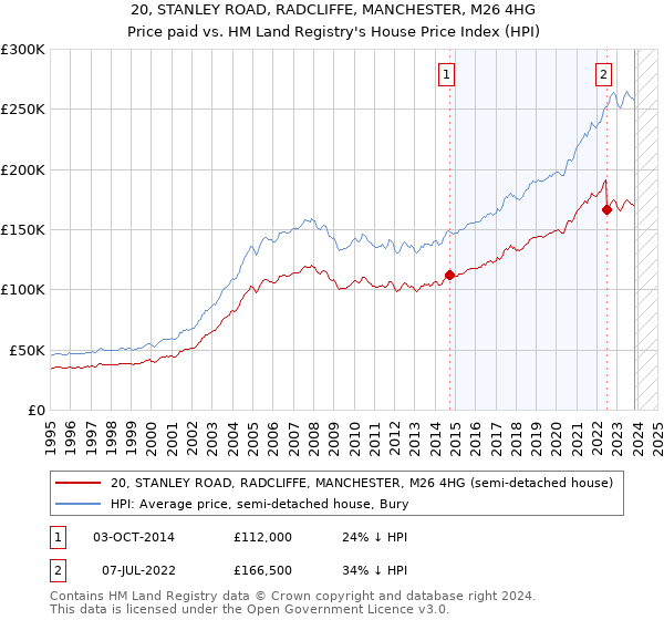 20, STANLEY ROAD, RADCLIFFE, MANCHESTER, M26 4HG: Price paid vs HM Land Registry's House Price Index