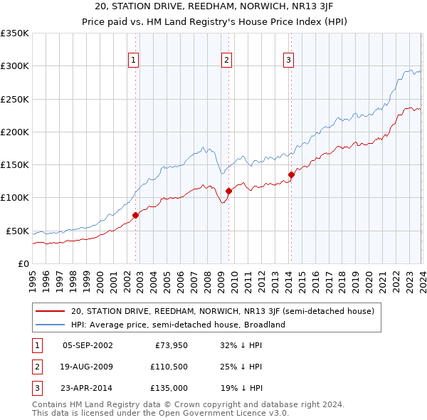 20, STATION DRIVE, REEDHAM, NORWICH, NR13 3JF: Price paid vs HM Land Registry's House Price Index