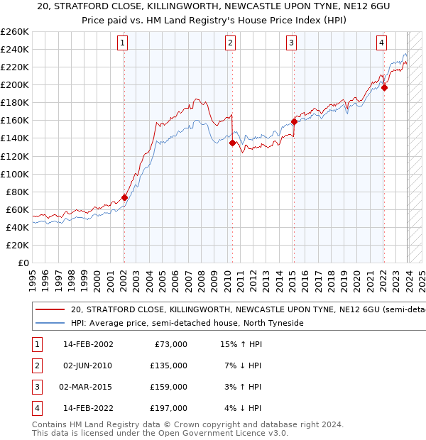 20, STRATFORD CLOSE, KILLINGWORTH, NEWCASTLE UPON TYNE, NE12 6GU: Price paid vs HM Land Registry's House Price Index