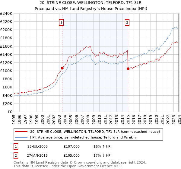 20, STRINE CLOSE, WELLINGTON, TELFORD, TF1 3LR: Price paid vs HM Land Registry's House Price Index