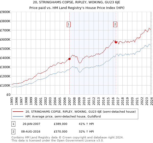 20, STRINGHAMS COPSE, RIPLEY, WOKING, GU23 6JE: Price paid vs HM Land Registry's House Price Index