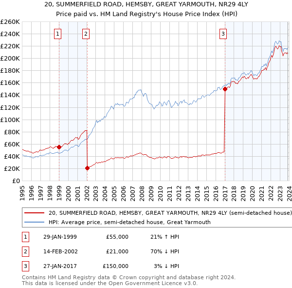 20, SUMMERFIELD ROAD, HEMSBY, GREAT YARMOUTH, NR29 4LY: Price paid vs HM Land Registry's House Price Index