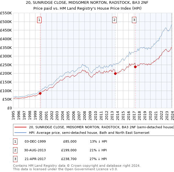 20, SUNRIDGE CLOSE, MIDSOMER NORTON, RADSTOCK, BA3 2NF: Price paid vs HM Land Registry's House Price Index