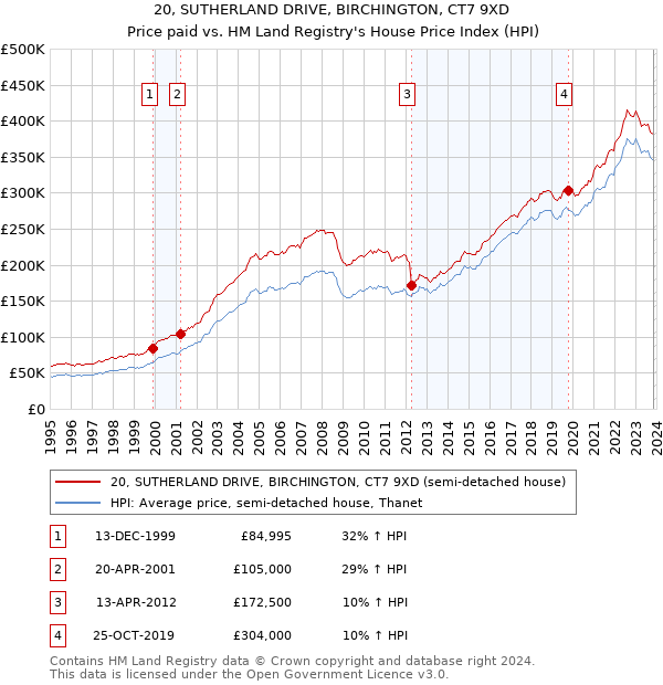 20, SUTHERLAND DRIVE, BIRCHINGTON, CT7 9XD: Price paid vs HM Land Registry's House Price Index