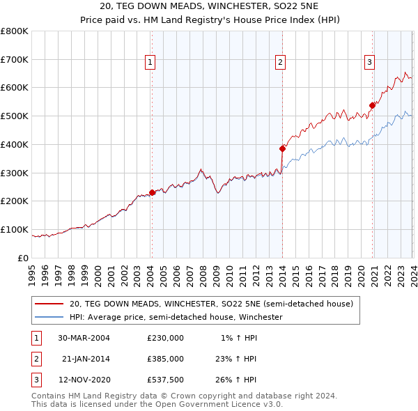 20, TEG DOWN MEADS, WINCHESTER, SO22 5NE: Price paid vs HM Land Registry's House Price Index