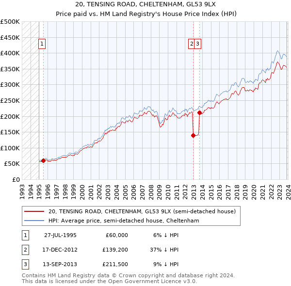 20, TENSING ROAD, CHELTENHAM, GL53 9LX: Price paid vs HM Land Registry's House Price Index