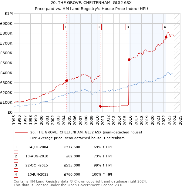 20, THE GROVE, CHELTENHAM, GL52 6SX: Price paid vs HM Land Registry's House Price Index