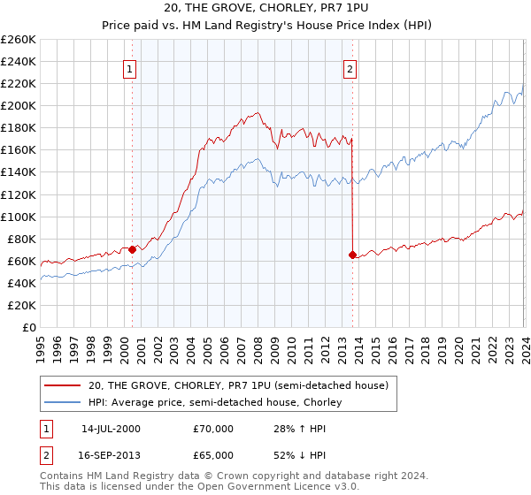 20, THE GROVE, CHORLEY, PR7 1PU: Price paid vs HM Land Registry's House Price Index