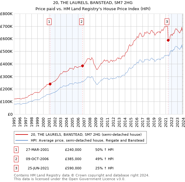 20, THE LAURELS, BANSTEAD, SM7 2HG: Price paid vs HM Land Registry's House Price Index