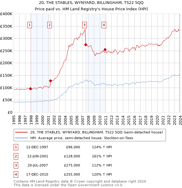 20, THE STABLES, WYNYARD, BILLINGHAM, TS22 5QQ: Price paid vs HM Land Registry's House Price Index