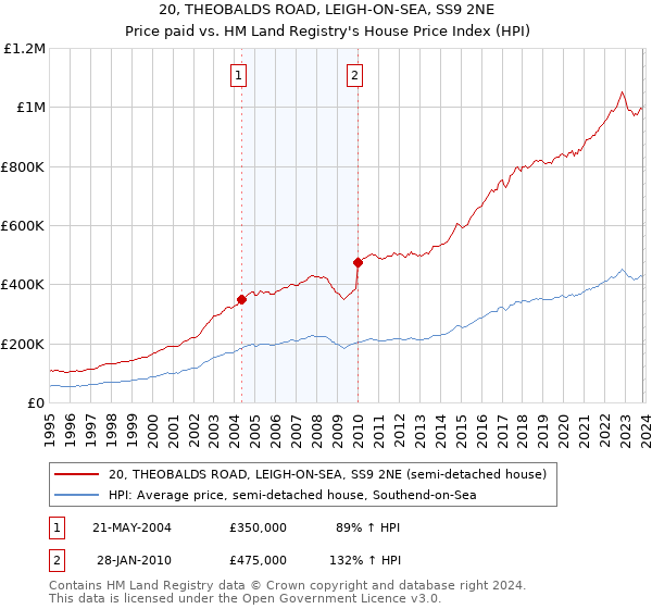 20, THEOBALDS ROAD, LEIGH-ON-SEA, SS9 2NE: Price paid vs HM Land Registry's House Price Index